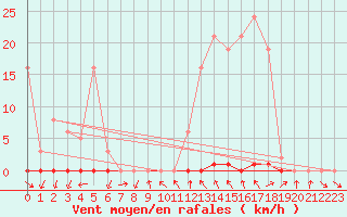 Courbe de la force du vent pour La Beaume (05)