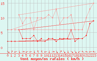 Courbe de la force du vent pour Castres-Nord (81)