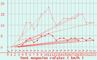 Courbe de la force du vent pour Almenches (61)