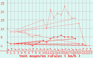 Courbe de la force du vent pour Amiens - Dury (80)