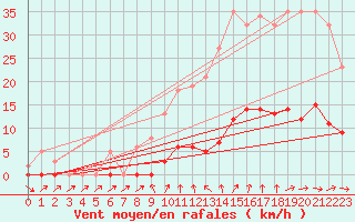 Courbe de la force du vent pour Bannay (18)