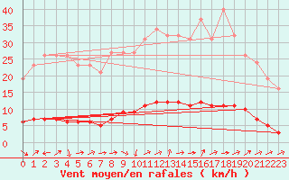 Courbe de la force du vent pour Eu (76)