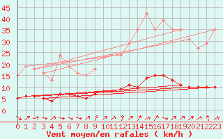 Courbe de la force du vent pour Jarnages (23)