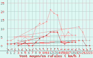 Courbe de la force du vent pour Floriffoux (Be)