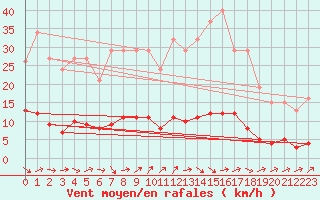 Courbe de la force du vent pour Trgueux (22)