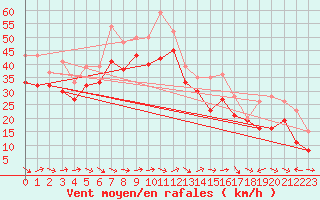 Courbe de la force du vent pour Plussin (42)