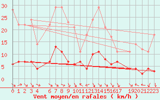 Courbe de la force du vent pour Puerto de Leitariegos