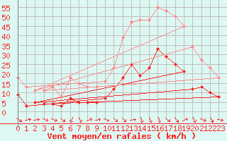 Courbe de la force du vent pour Pomrols (34)