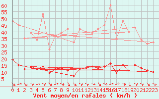 Courbe de la force du vent pour Sermange-Erzange (57)