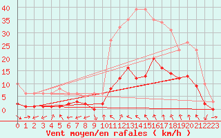 Courbe de la force du vent pour Marseille - Saint-Loup (13)