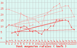 Courbe de la force du vent pour Castres-Nord (81)