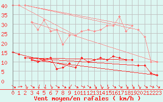 Courbe de la force du vent pour Les Pennes-Mirabeau (13)