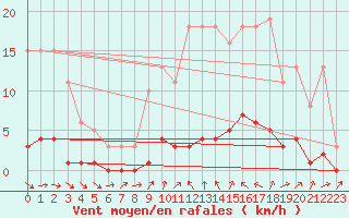 Courbe de la force du vent pour Le Perreux-sur-Marne (94)
