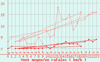 Courbe de la force du vent pour Triel-sur-Seine (78)