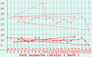 Courbe de la force du vent pour Sanary-sur-Mer (83)