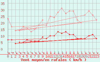 Courbe de la force du vent pour Tudela