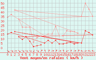 Courbe de la force du vent pour Marseille - Saint-Loup (13)