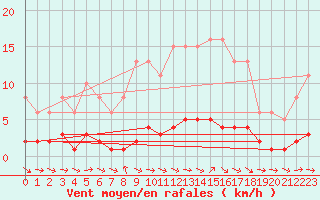 Courbe de la force du vent pour Pertuis - Le Farigoulier (84)