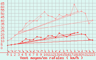 Courbe de la force du vent pour Les Pennes-Mirabeau (13)