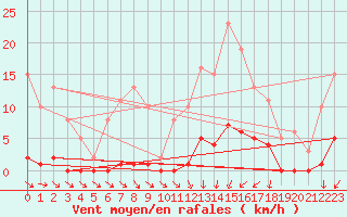 Courbe de la force du vent pour Ploeren (56)