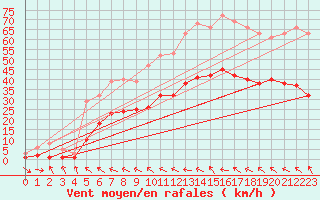 Courbe de la force du vent pour Mazres Le Massuet (09)