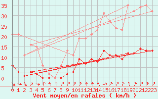 Courbe de la force du vent pour Connerr (72)