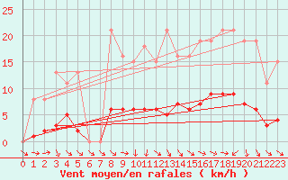 Courbe de la force du vent pour Courcouronnes (91)