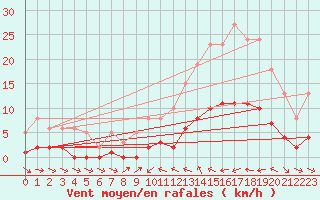 Courbe de la force du vent pour Xert / Chert (Esp)