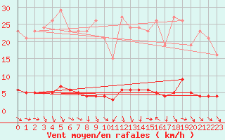 Courbe de la force du vent pour Thoiras (30)
