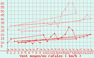 Courbe de la force du vent pour Agde (34)