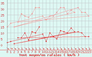 Courbe de la force du vent pour Roujan (34)