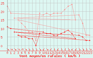 Courbe de la force du vent pour Sorcy-Bauthmont (08)