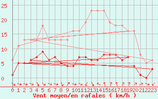 Courbe de la force du vent pour Saint-Jean-de-Vedas (34)