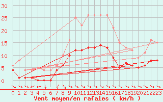 Courbe de la force du vent pour Punta Galea