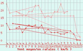 Courbe de la force du vent pour Narbonne-Ouest (11)