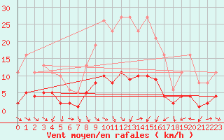 Courbe de la force du vent pour Gjilan (Kosovo)