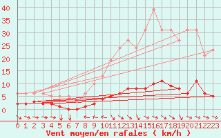 Courbe de la force du vent pour Champtercier (04)