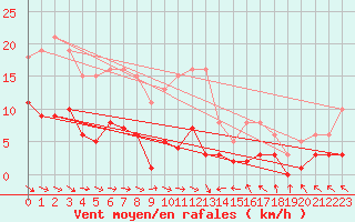 Courbe de la force du vent pour Osches (55)