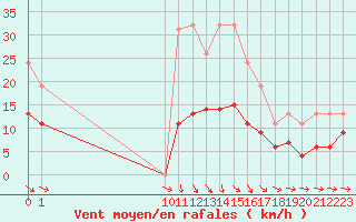 Courbe de la force du vent pour Sorcy-Bauthmont (08)