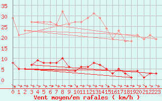 Courbe de la force du vent pour Anglars St-Flix(12)