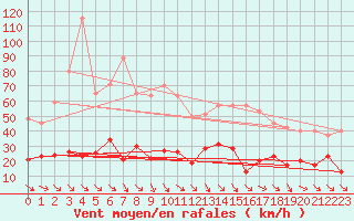 Courbe de la force du vent pour Puerto de San Isidro