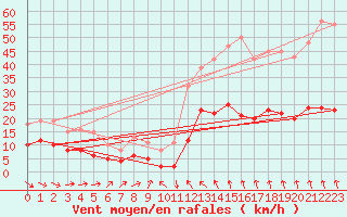 Courbe de la force du vent pour Cabestany (66)