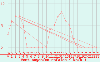 Courbe de la force du vent pour Selonnet (04)