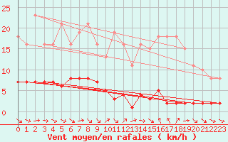 Courbe de la force du vent pour Le Luc (83)