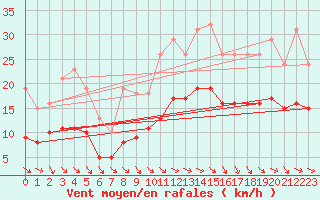 Courbe de la force du vent pour Mazres Le Massuet (09)