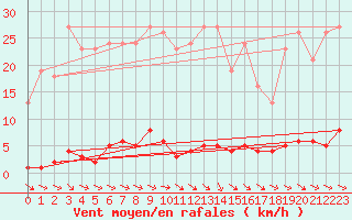 Courbe de la force du vent pour Anglars St-Flix(12)