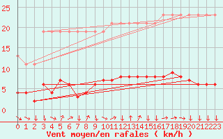 Courbe de la force du vent pour Saverdun (09)