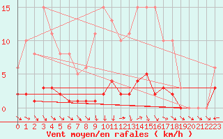 Courbe de la force du vent pour Nonaville (16)