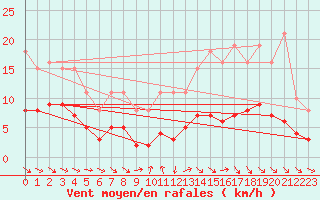 Courbe de la force du vent pour La Chapelle-Aubareil (24)