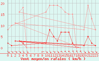 Courbe de la force du vent pour Vias (34)